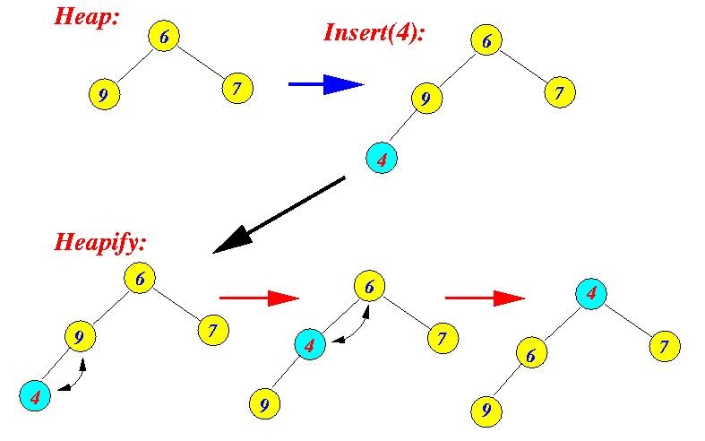 Heapify Process